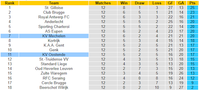 BXH giải VĐQG Bỉ