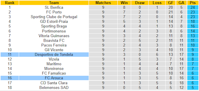 BXH giải VĐQG Bồ Đào Nha