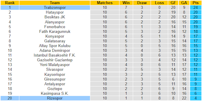 BXH giải VĐQG Thổ Nhĩ Kỳ