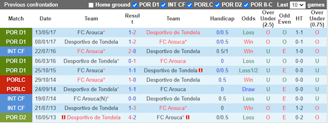 Lịch sử đối đầu giữa Arouca vs Tondela