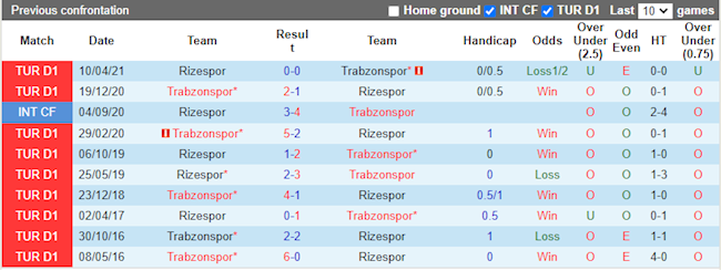 Lịch sử đối đầu giữa Trabzonspor vs Rizespor