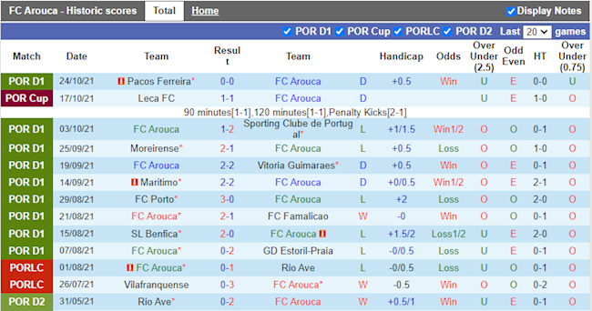 Thành tích gần đây của Arouca