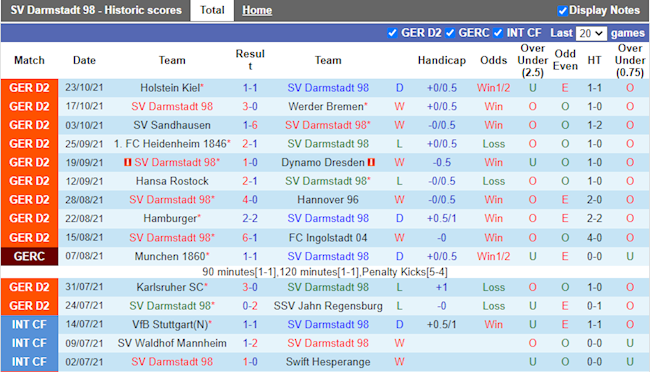Thành tích gần đây của Darmstadt