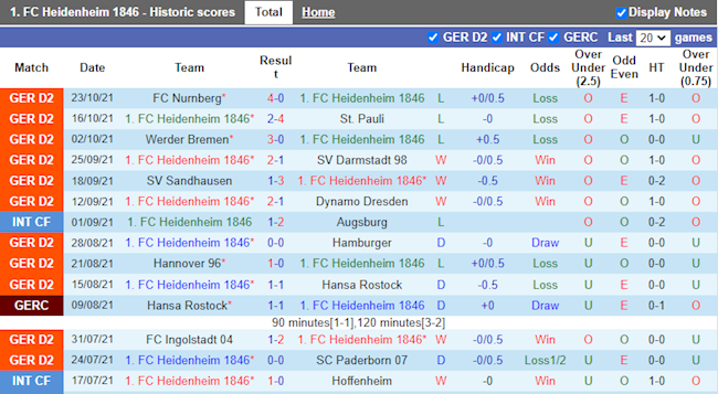 Thành tích gần đây của Heidenheim