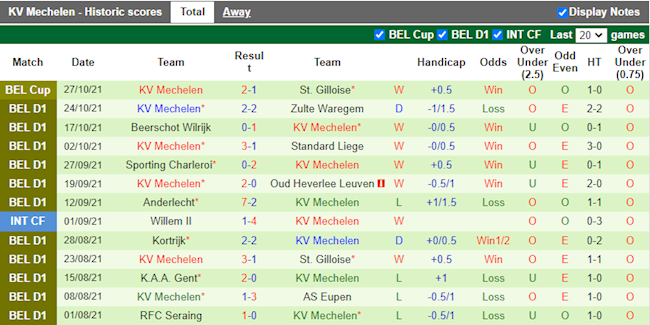 Thành tích gần đây của Mechelen