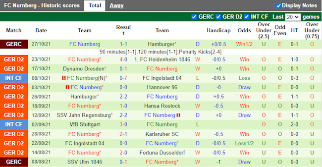 Thành tích gần đây của Nurnberg