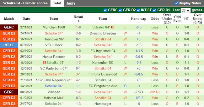 Thành tích gần đây của Schalke