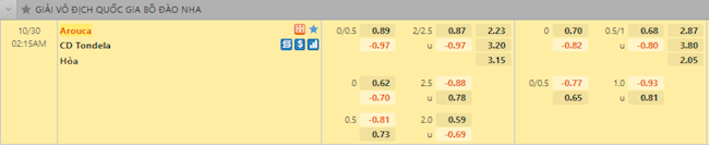 Tỷ lệ tài xỉu Arouca vs Tondela