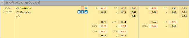 tỷ lệ tài xỉu Oostende vs Mechelen