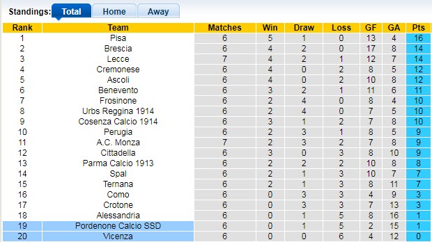 Bảng xếp hạng giải Hạng 2 Italia