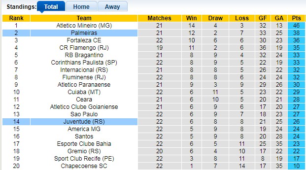 Bảng xếp hạng giải VĐQG Brazil