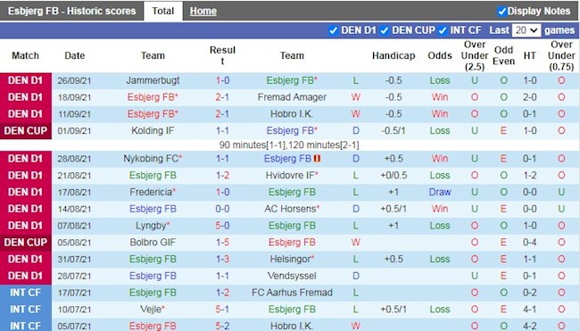 Thành tích gần đây của Esbjerg