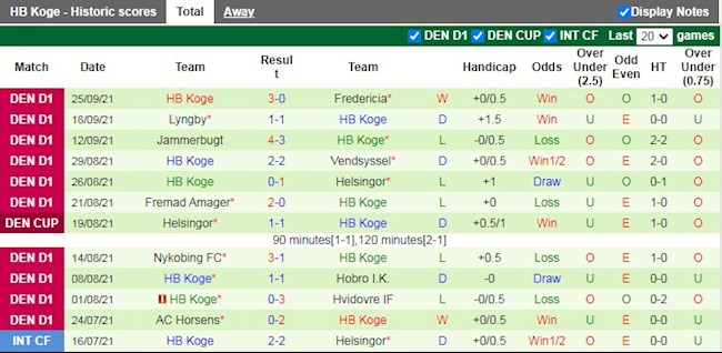 Thành tích gần đây của HB Koege