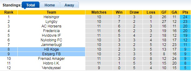 Bảng xếp hạng giải Hạng 2 Đan Mạch