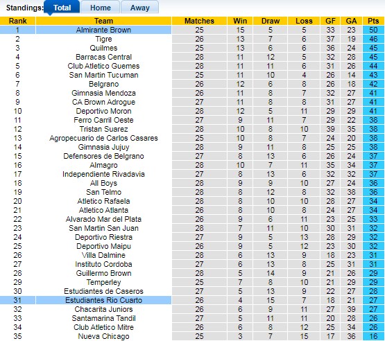 Bảng xếp hạng giải Hạng 2 Argentina