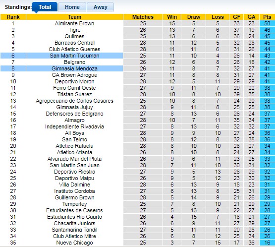 Bảng xếp hạng giải Hạng 2 Argentina