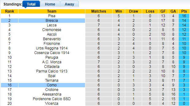 Bảng xếp hạng giải Hạng 2 Italia