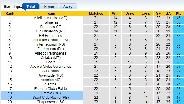 Bảng xếp hạng giải VĐQG Brazil