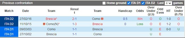 Lịch sử đối đầu giữa Brescia vs Como