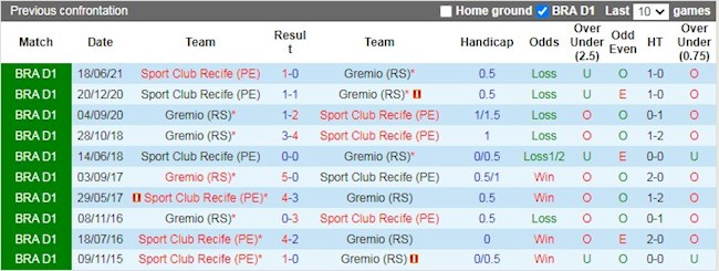 Lịch sử đối đầu giữa Gremio vs Sport Recife