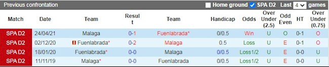 Lịch sử đối đầu giữa Malaga vs Fuenlabrada