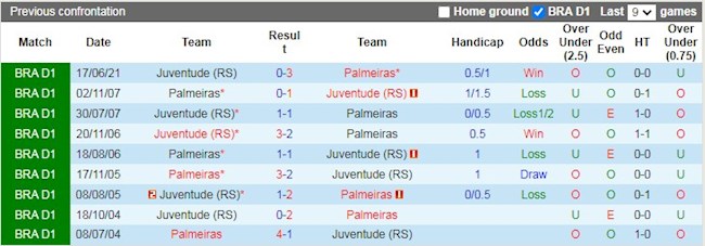 Lịch sử đối đầu giữa Palmeiras vs Juventude