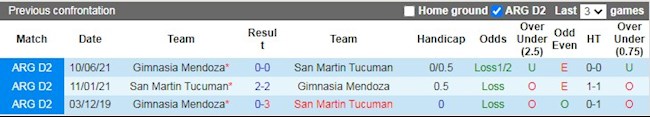 Lịch sử đối đầu giữa San Martin Tucuman vs Gimnasia Mendoza