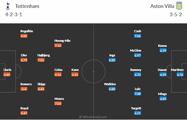 Tottenham vs Aston Villa