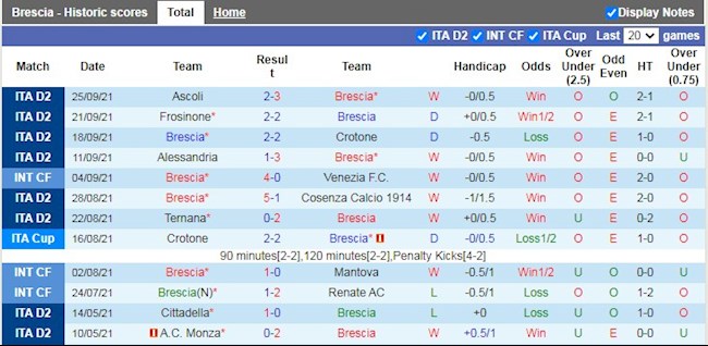 Thành tích gần đây của Brescia