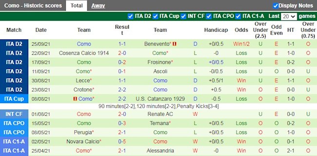 Thành tích gần đây của Como