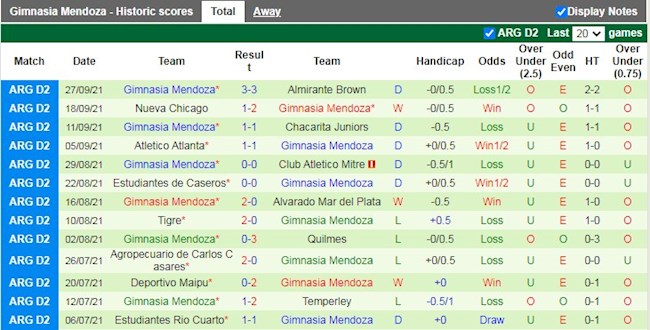 Thành tích gần đây của Gimnasia Mendoz