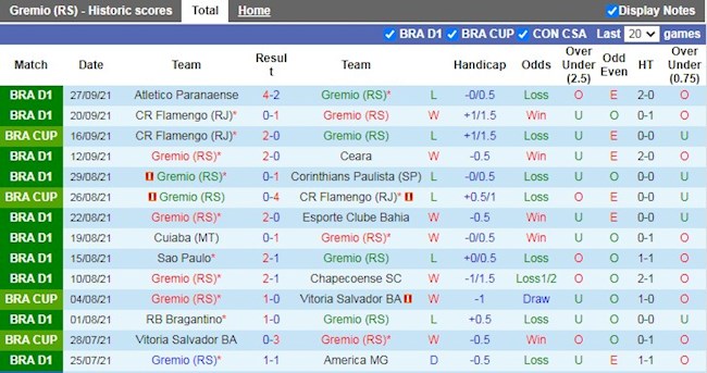 Thành tích gần đây của Gremio