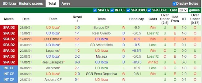 Thành tích gần đây của Ibiza