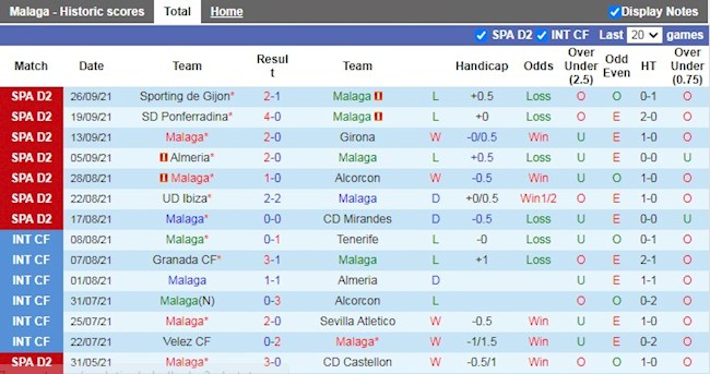 Thành tích gần đây của Malaga