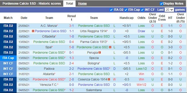 Thành tích gần đây của Pordenone