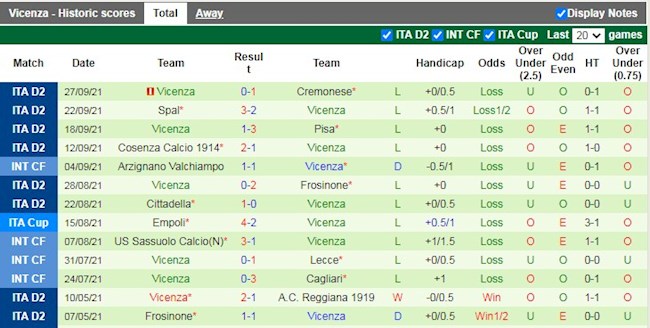 Thành tích gần đây của Vicenza