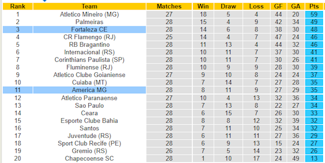 BXH giải VĐQG Brazil