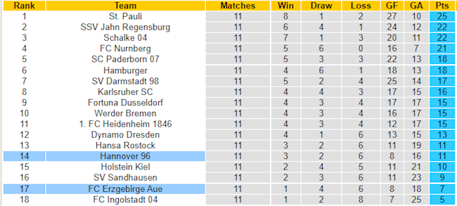 BXH giải Hạng 2 Đức