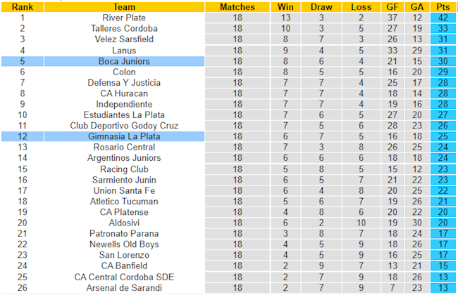 BXH giải VĐQG Argentina