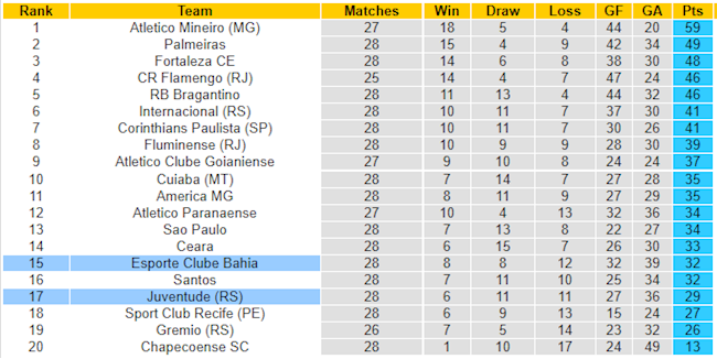 BXH giải VĐQG Brazil