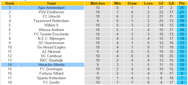 BXH giải VĐQG Hà Lan