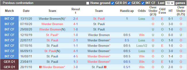 Lịch sử đối đầu giữa Bremen vs St.Pauli