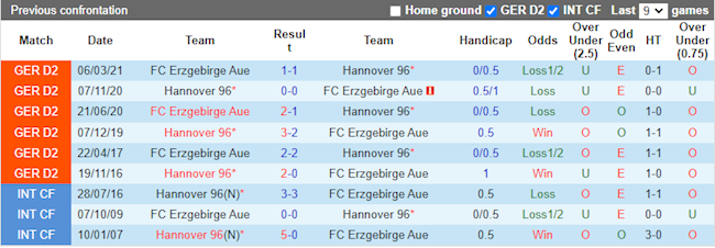 Lịch sử đối đầu giữa Hannover vs Erzgebirge Aue