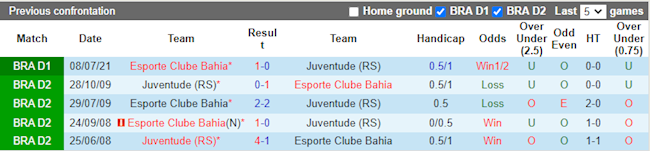 Lịch sử đối đầu giữa Juventude vs Bahia