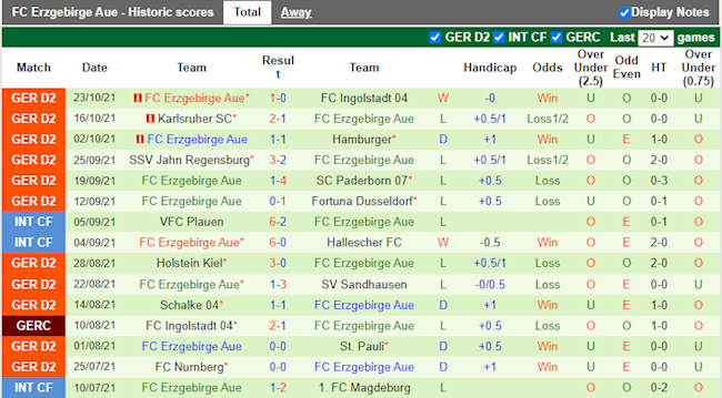Thành tích gần đây của Erzgebirge Aue