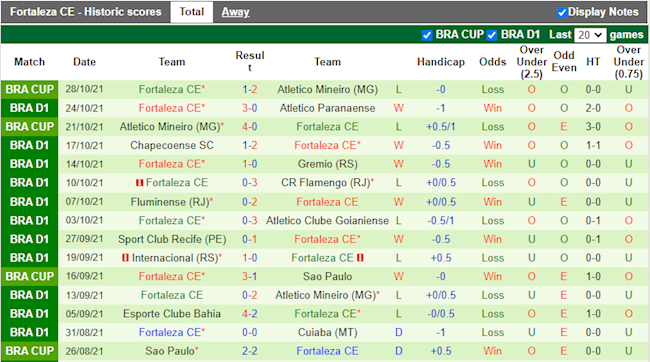 Thành tích gần đây của Fortaleza