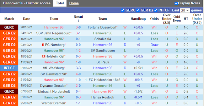 Thành tích gần đây của Hannover