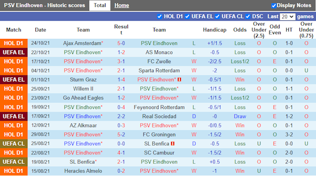Thành tích gần đây của PSV Eindhoven