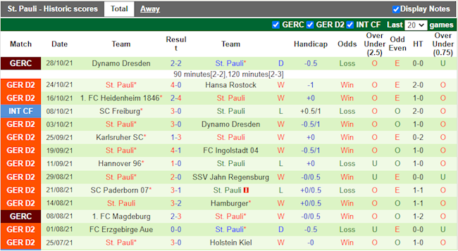 Thành tích gần đây của St.Pauli
