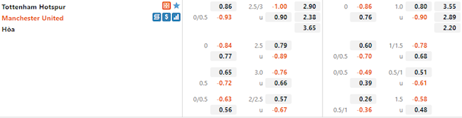 Tỷ lệ Tottenham vs MU